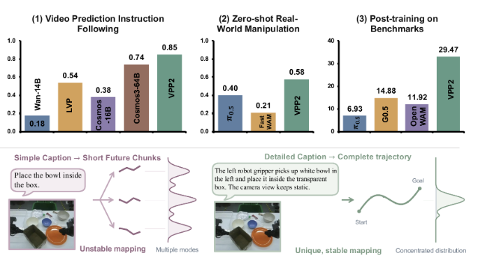 VPP2 results for video prediction, zero-shot real-world manipulation, and benchmark post-training, with a comparison of simple and detailed captions